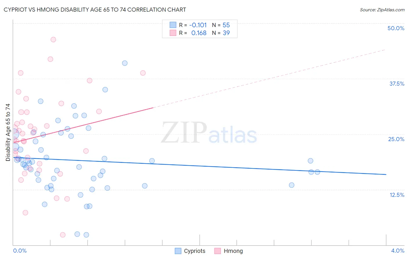 Cypriot vs Hmong Disability Age 65 to 74