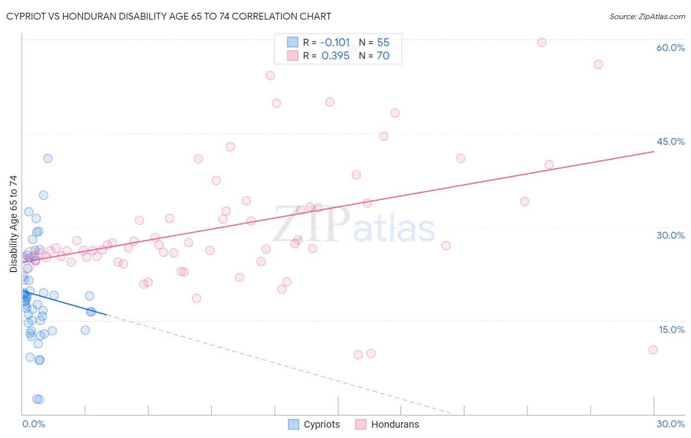 Cypriot vs Honduran Disability Age 65 to 74