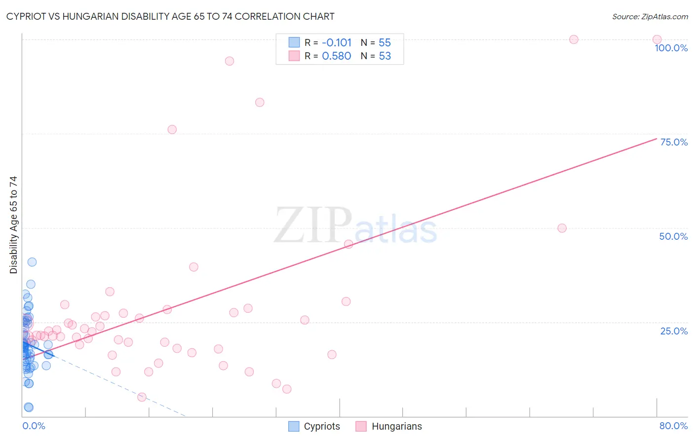 Cypriot vs Hungarian Disability Age 65 to 74