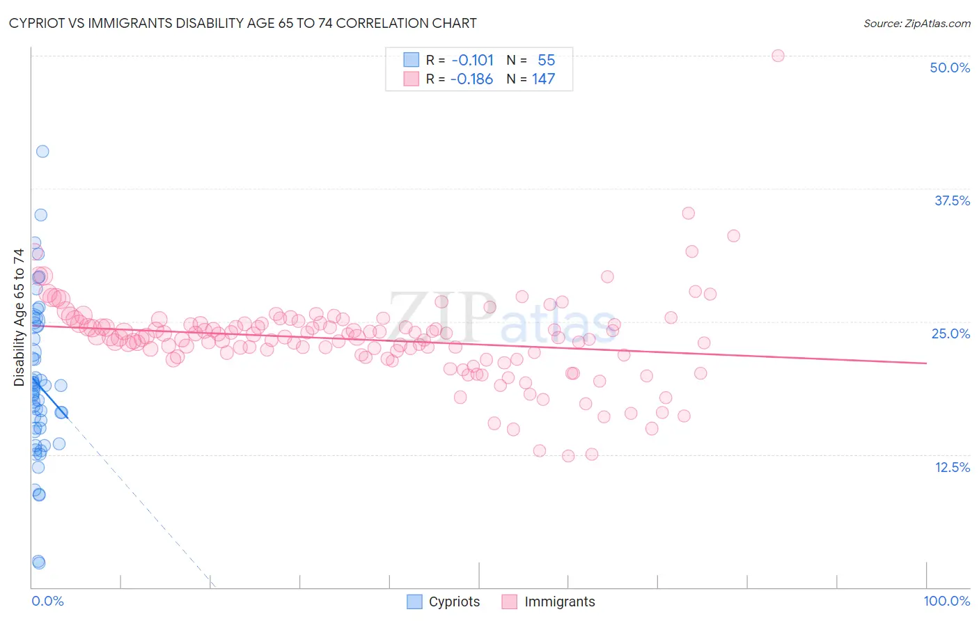 Cypriot vs Immigrants Disability Age 65 to 74