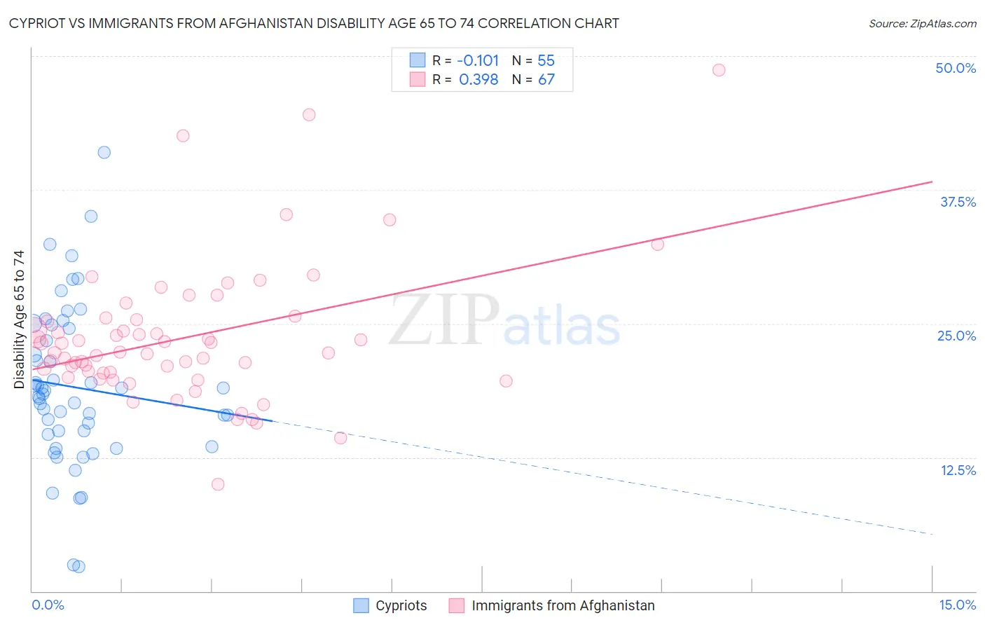 Cypriot vs Immigrants from Afghanistan Disability Age 65 to 74