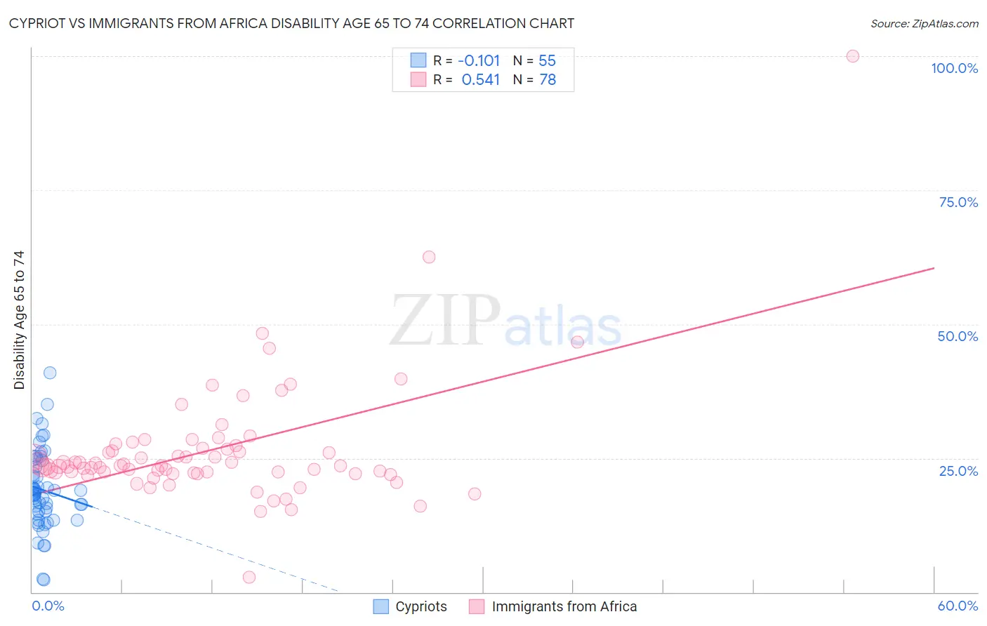 Cypriot vs Immigrants from Africa Disability Age 65 to 74