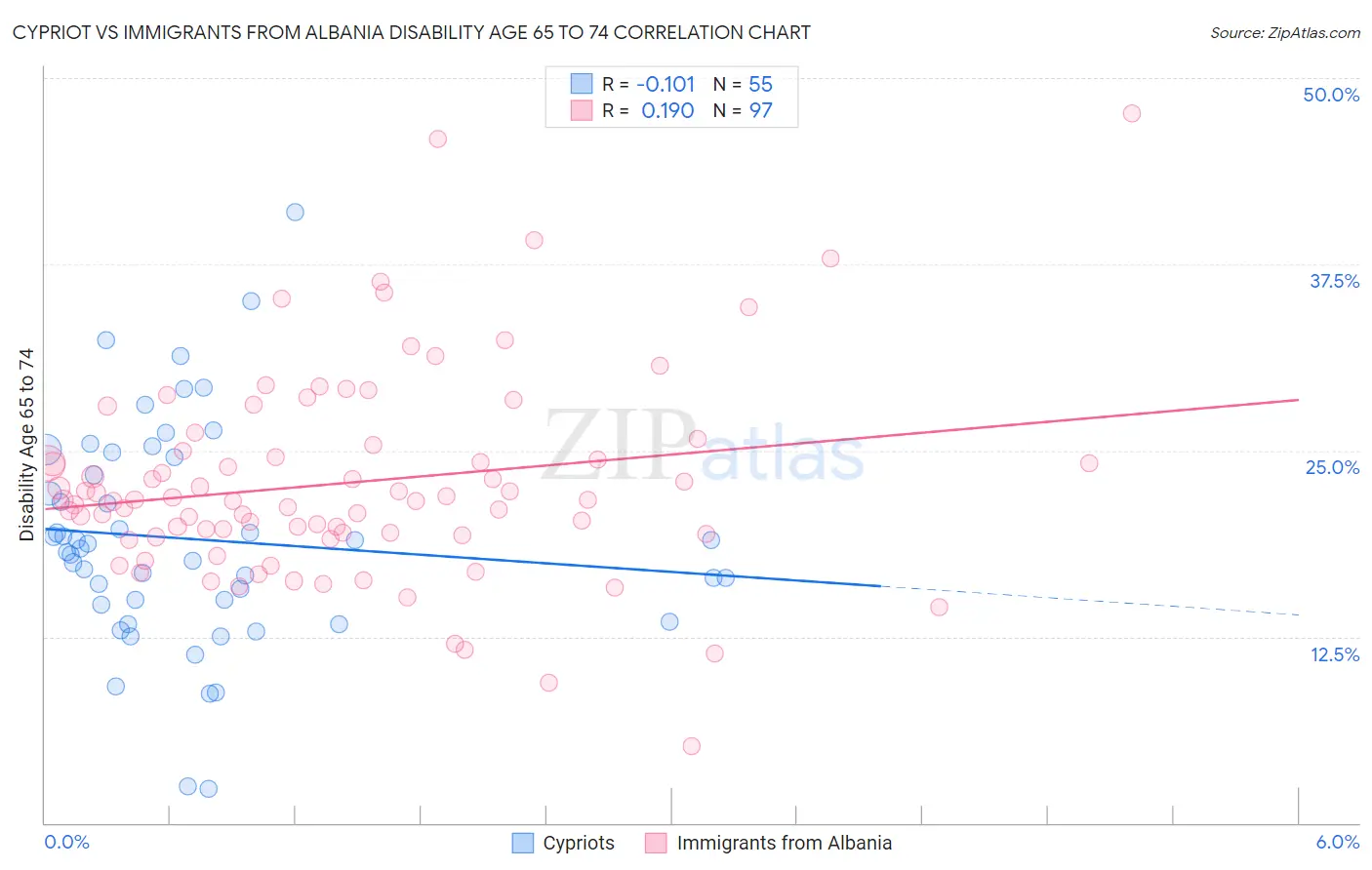 Cypriot vs Immigrants from Albania Disability Age 65 to 74