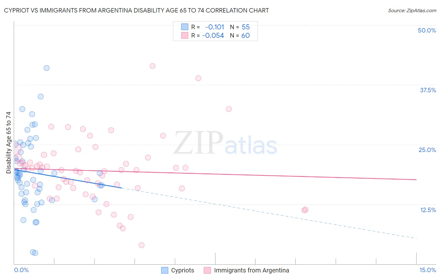 Cypriot vs Immigrants from Argentina Disability Age 65 to 74