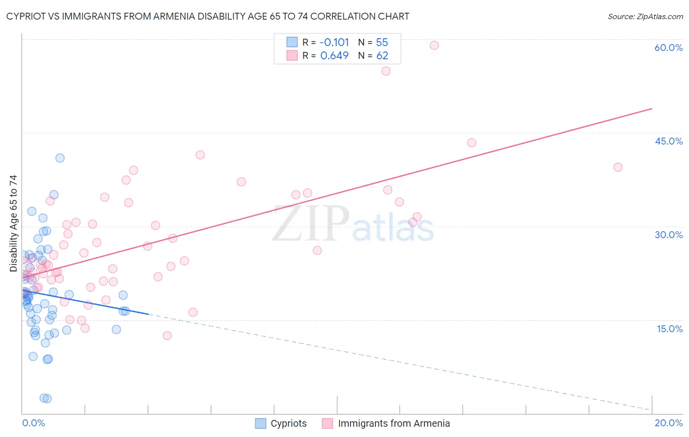 Cypriot vs Immigrants from Armenia Disability Age 65 to 74