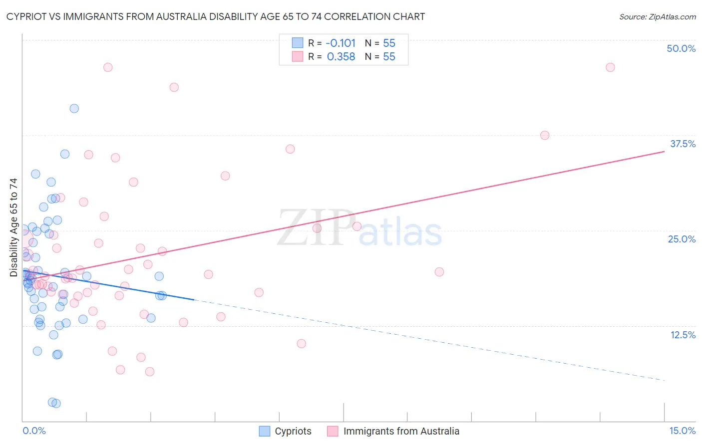 Cypriot vs Immigrants from Australia Disability Age 65 to 74