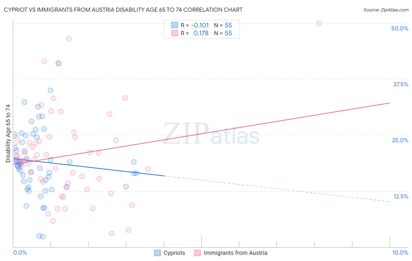 Cypriot vs Immigrants from Austria Disability Age 65 to 74