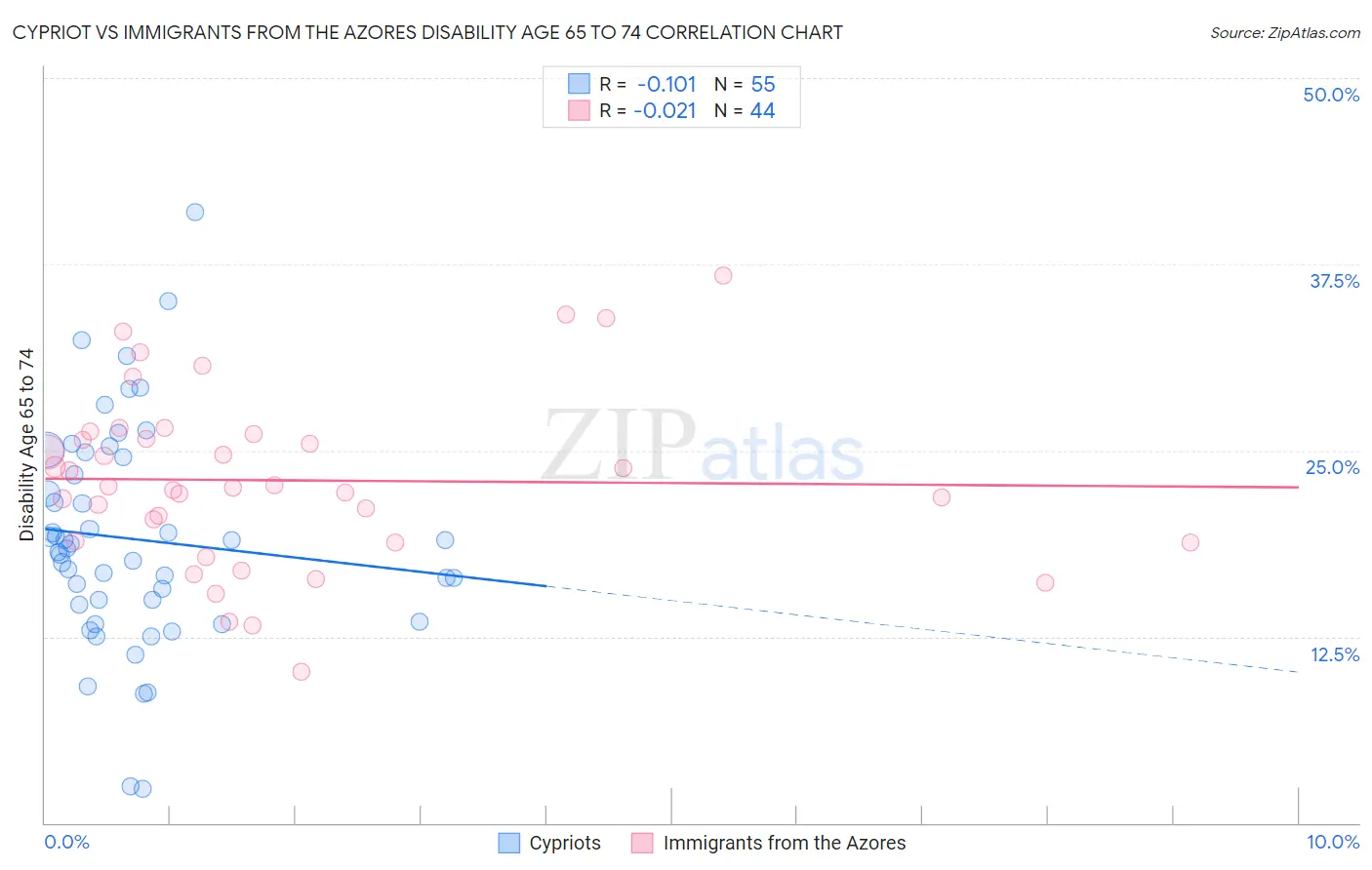 Cypriot vs Immigrants from the Azores Disability Age 65 to 74