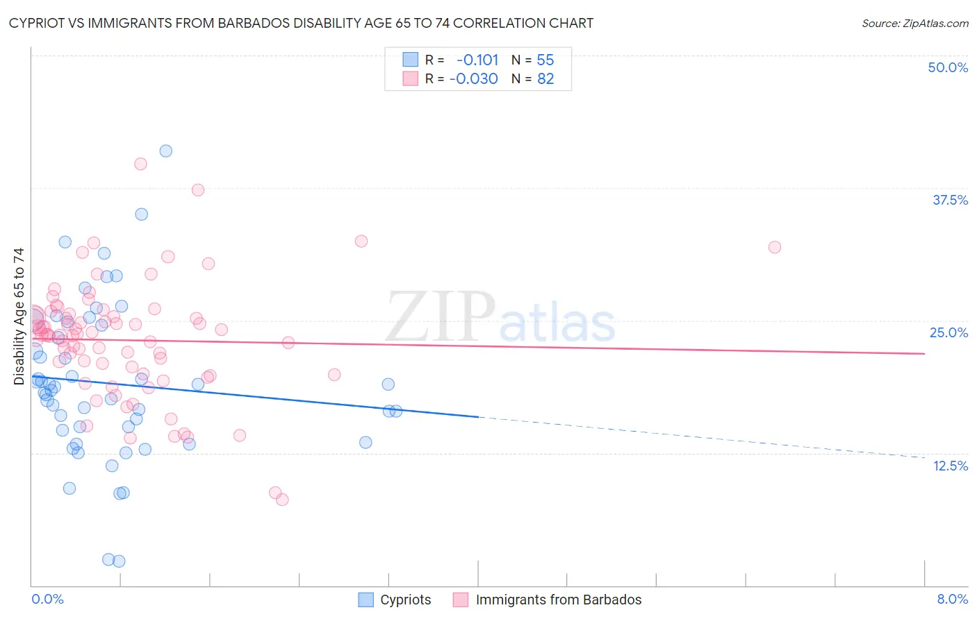 Cypriot vs Immigrants from Barbados Disability Age 65 to 74