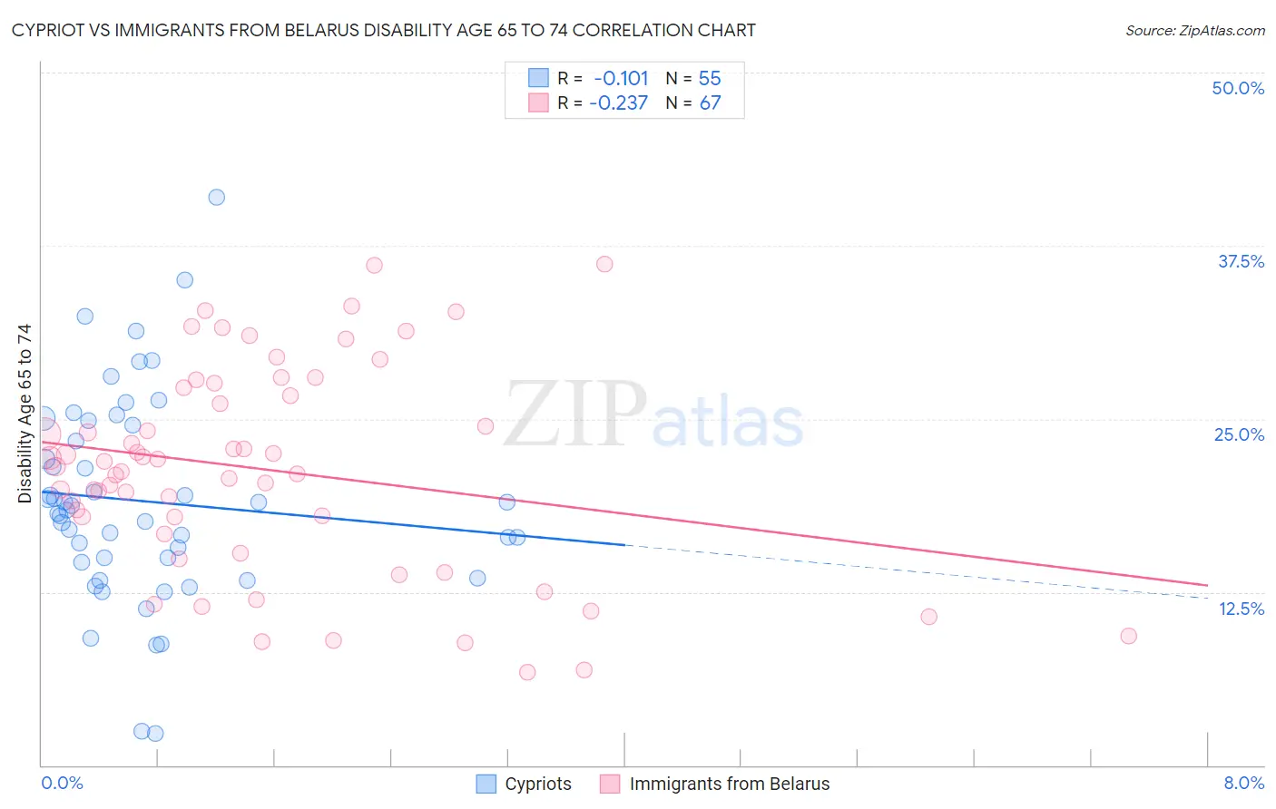 Cypriot vs Immigrants from Belarus Disability Age 65 to 74