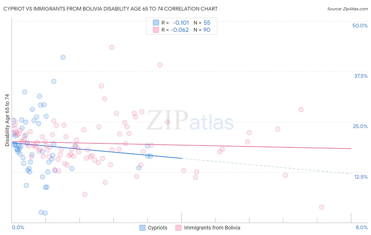 Cypriot vs Immigrants from Bolivia Disability Age 65 to 74