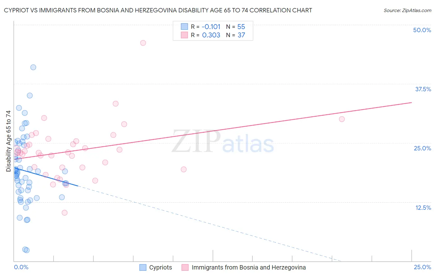 Cypriot vs Immigrants from Bosnia and Herzegovina Disability Age 65 to 74