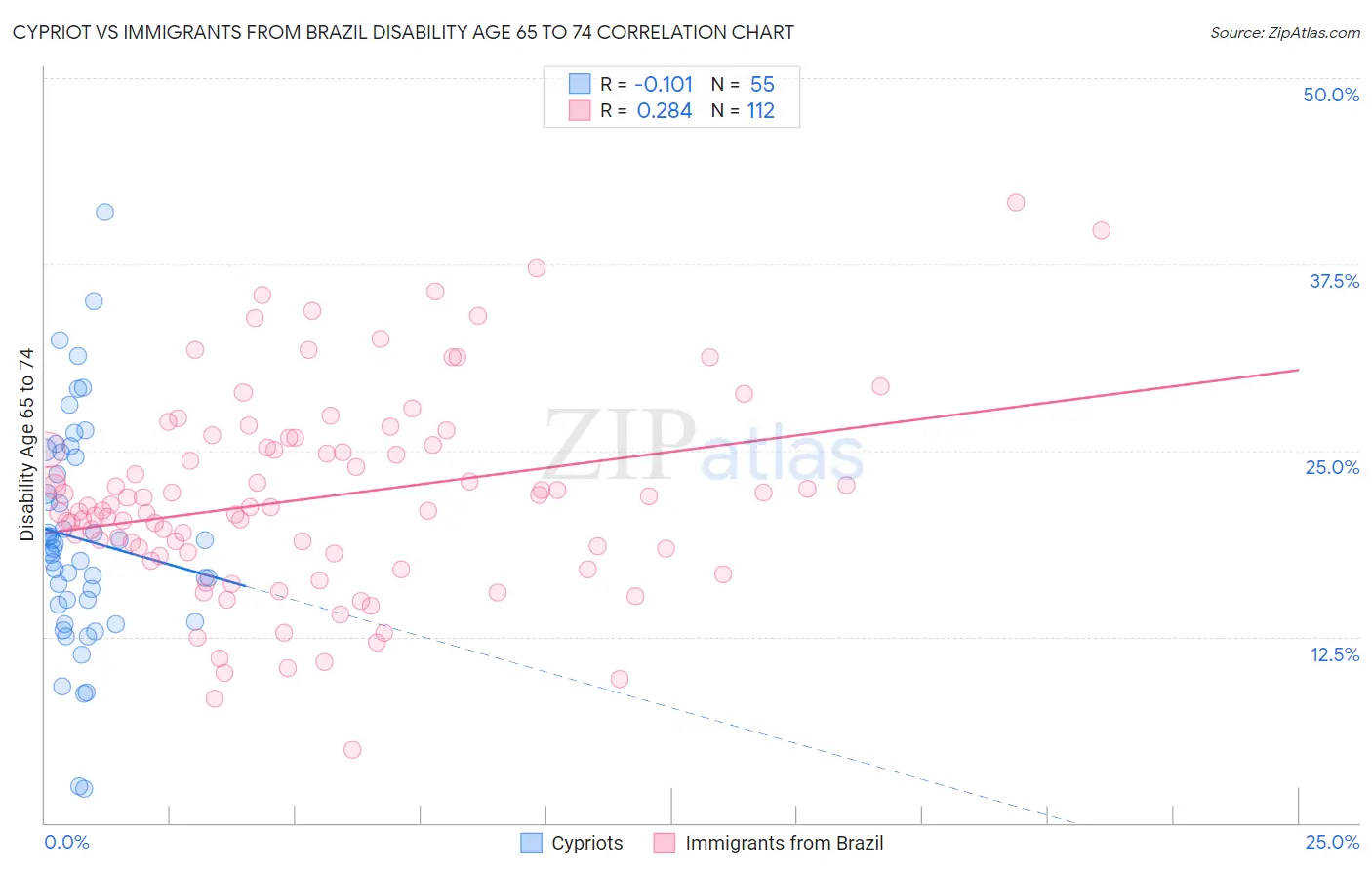 Cypriot vs Immigrants from Brazil Disability Age 65 to 74