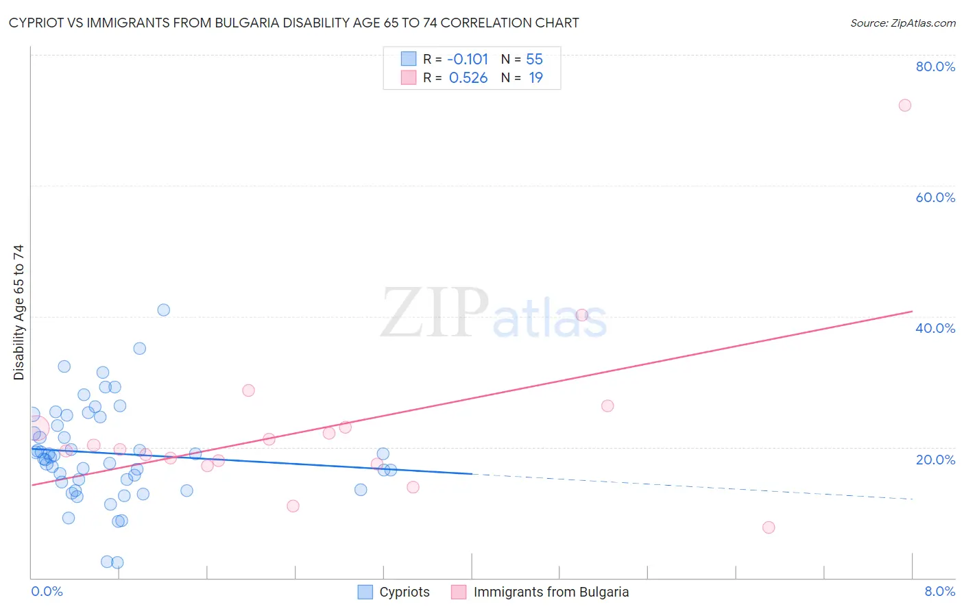 Cypriot vs Immigrants from Bulgaria Disability Age 65 to 74