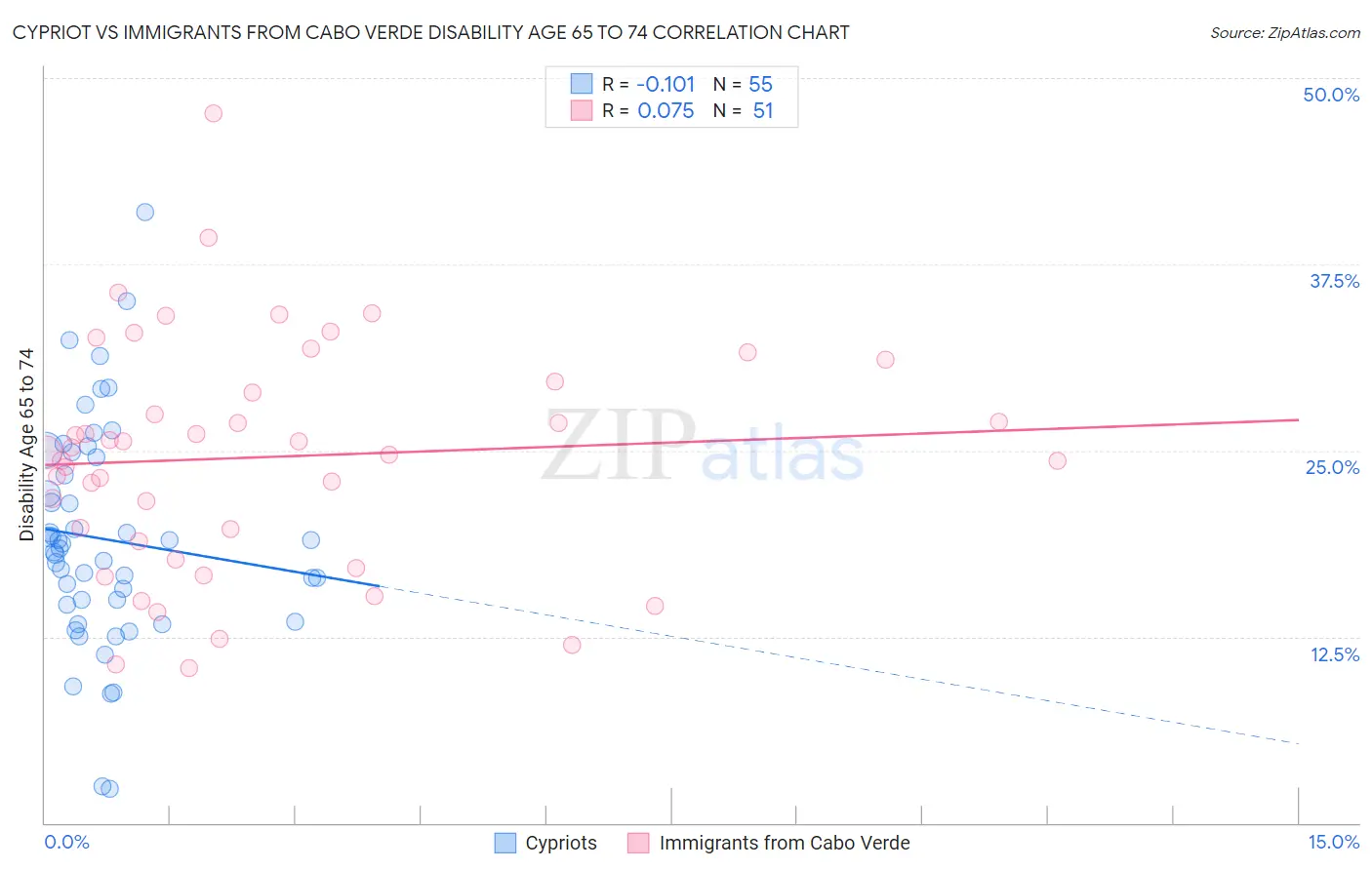 Cypriot vs Immigrants from Cabo Verde Disability Age 65 to 74