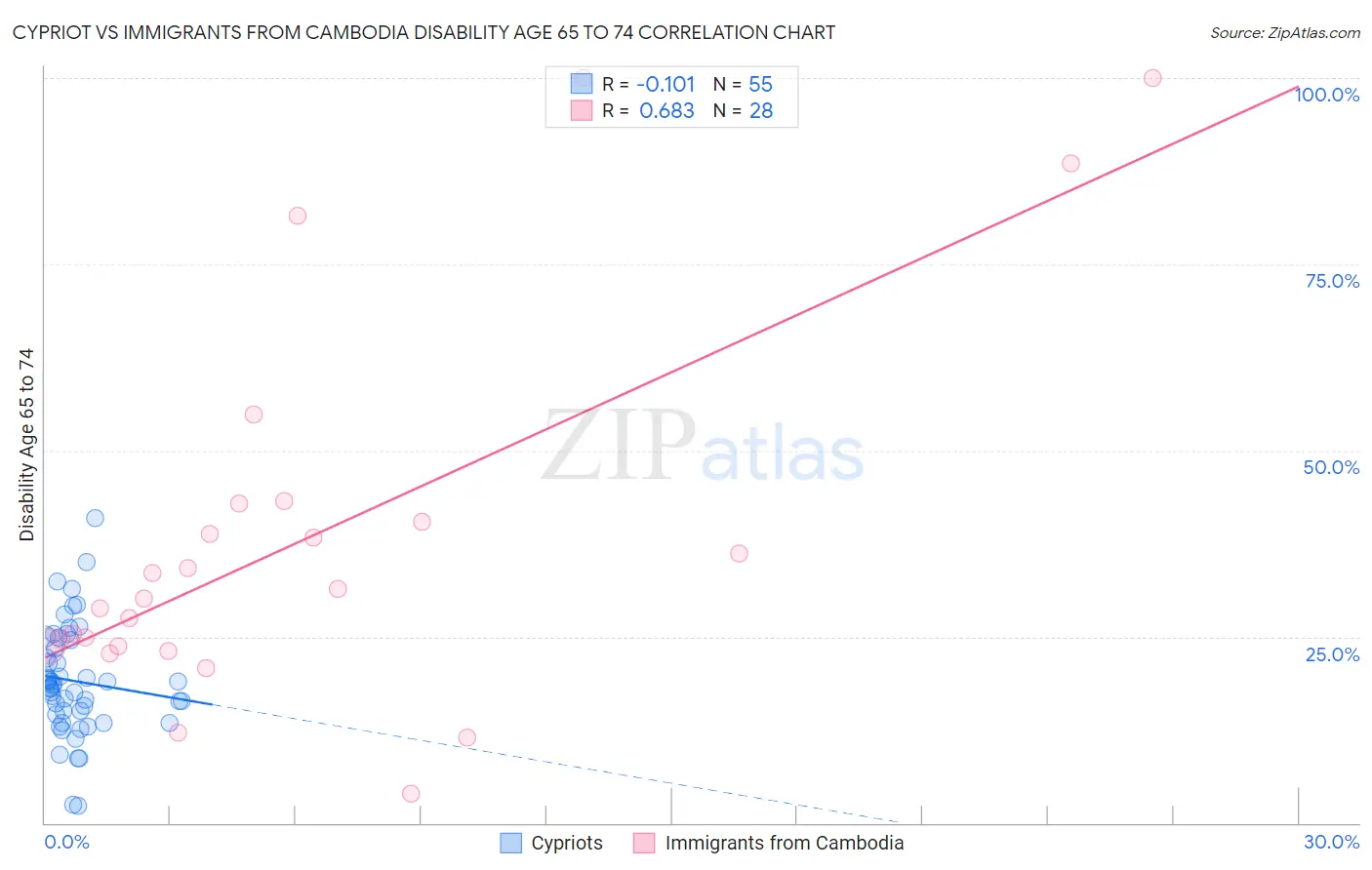 Cypriot vs Immigrants from Cambodia Disability Age 65 to 74