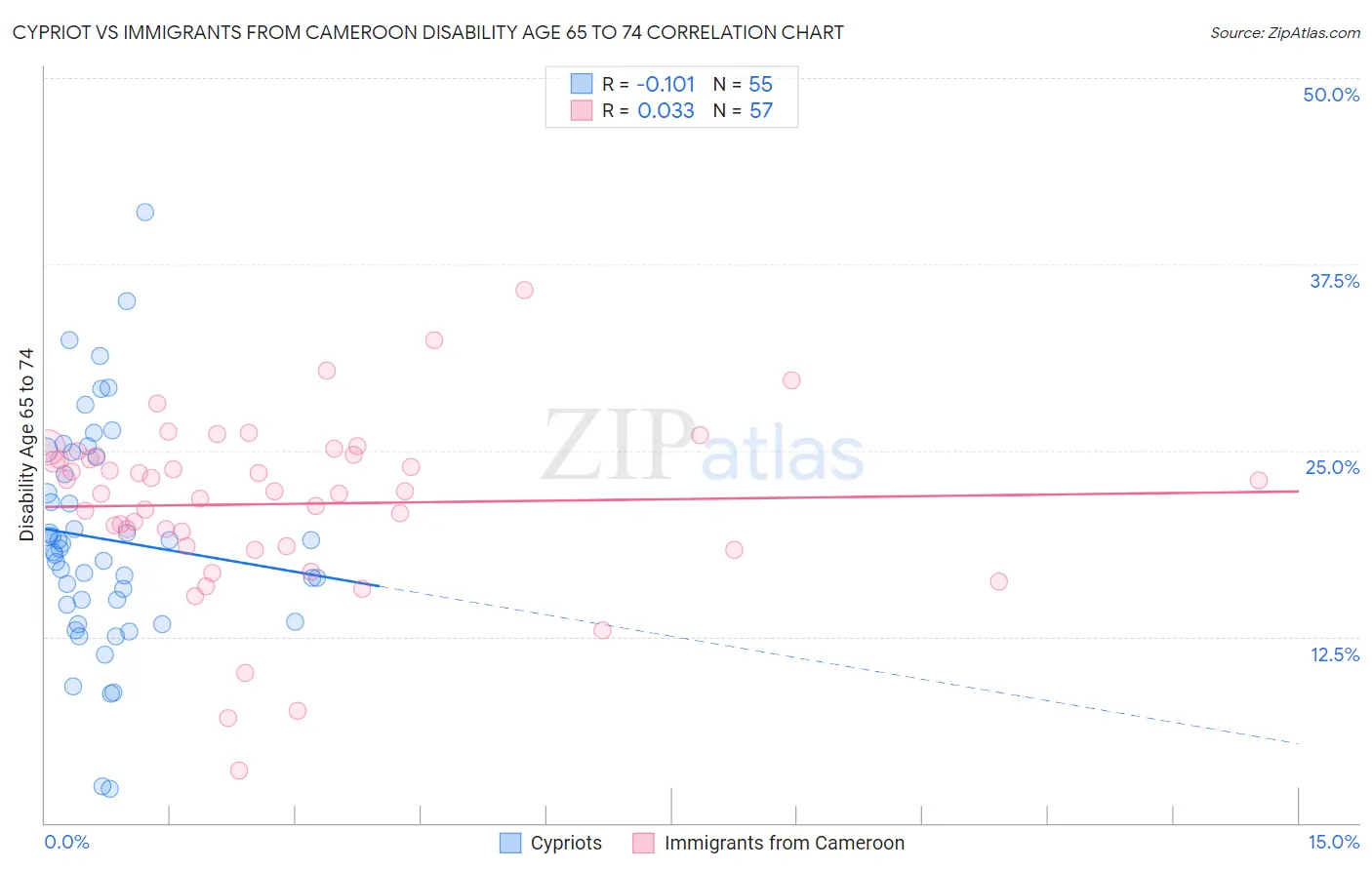 Cypriot vs Immigrants from Cameroon Disability Age 65 to 74