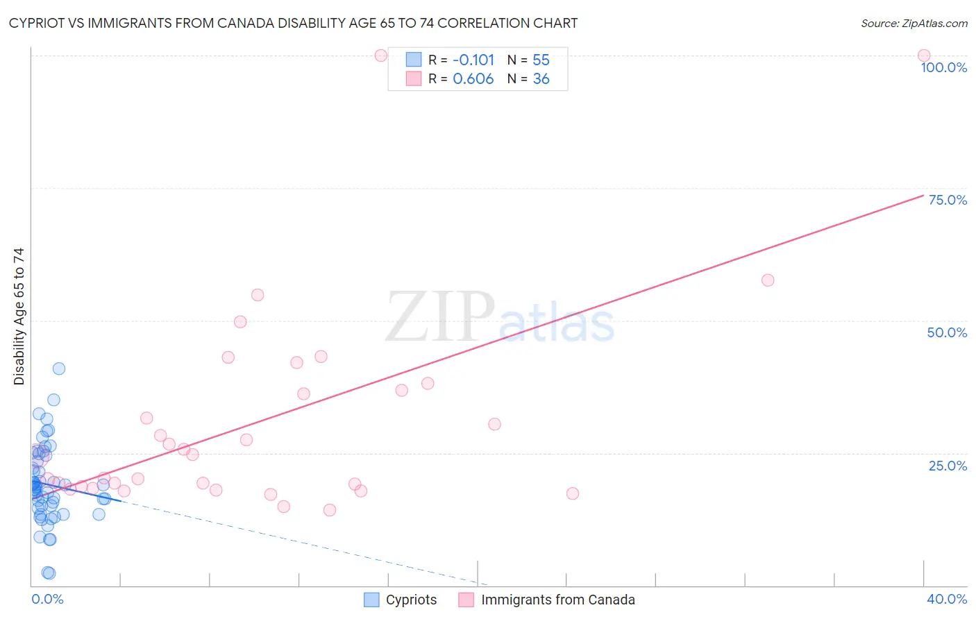 Cypriot vs Immigrants from Canada Disability Age 65 to 74