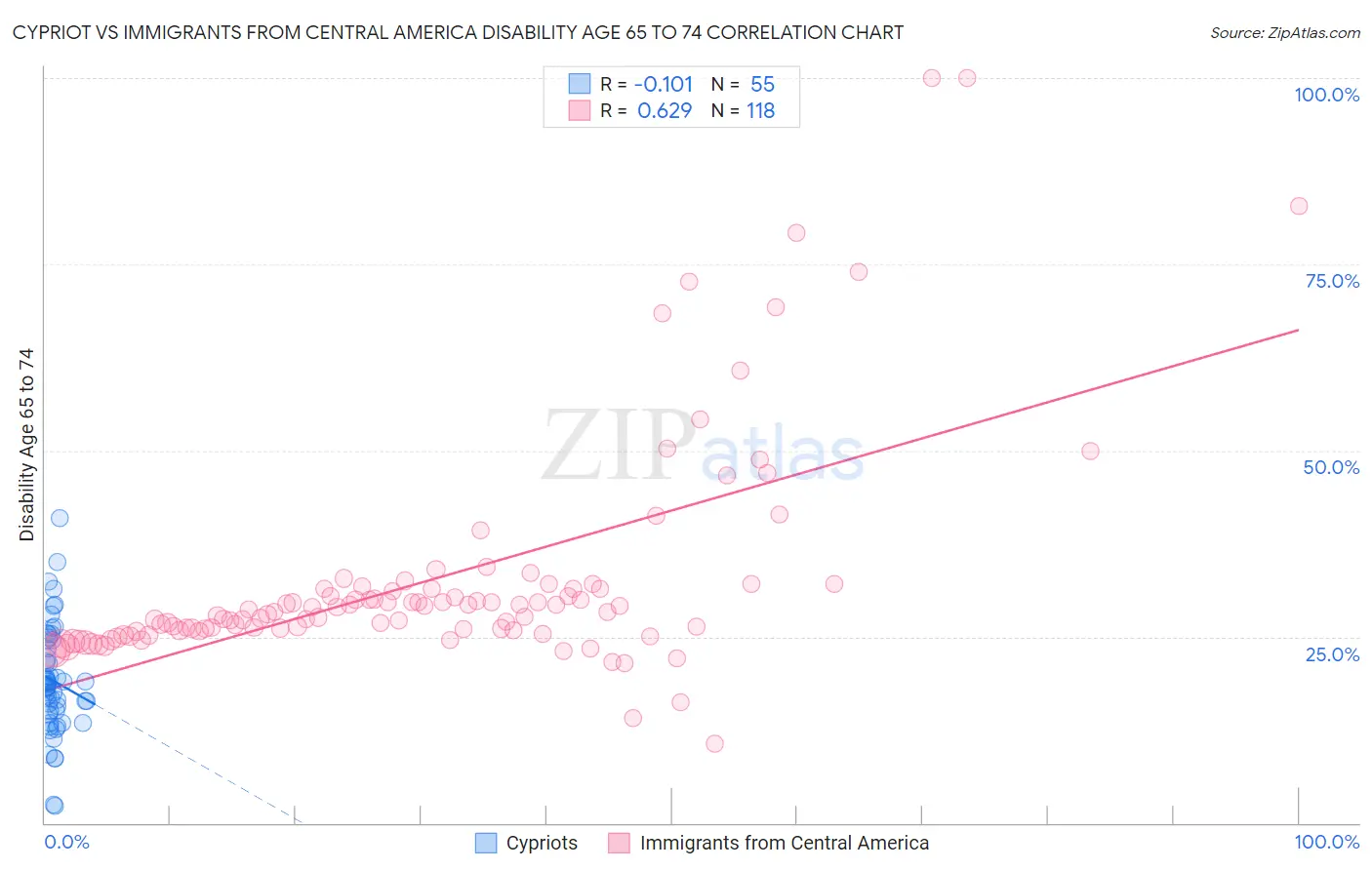 Cypriot vs Immigrants from Central America Disability Age 65 to 74