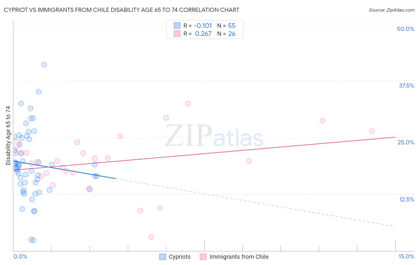 Cypriot vs Immigrants from Chile Disability Age 65 to 74