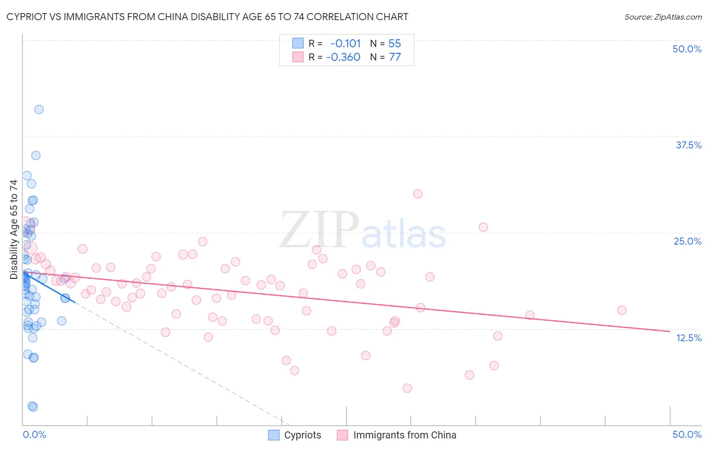 Cypriot vs Immigrants from China Disability Age 65 to 74