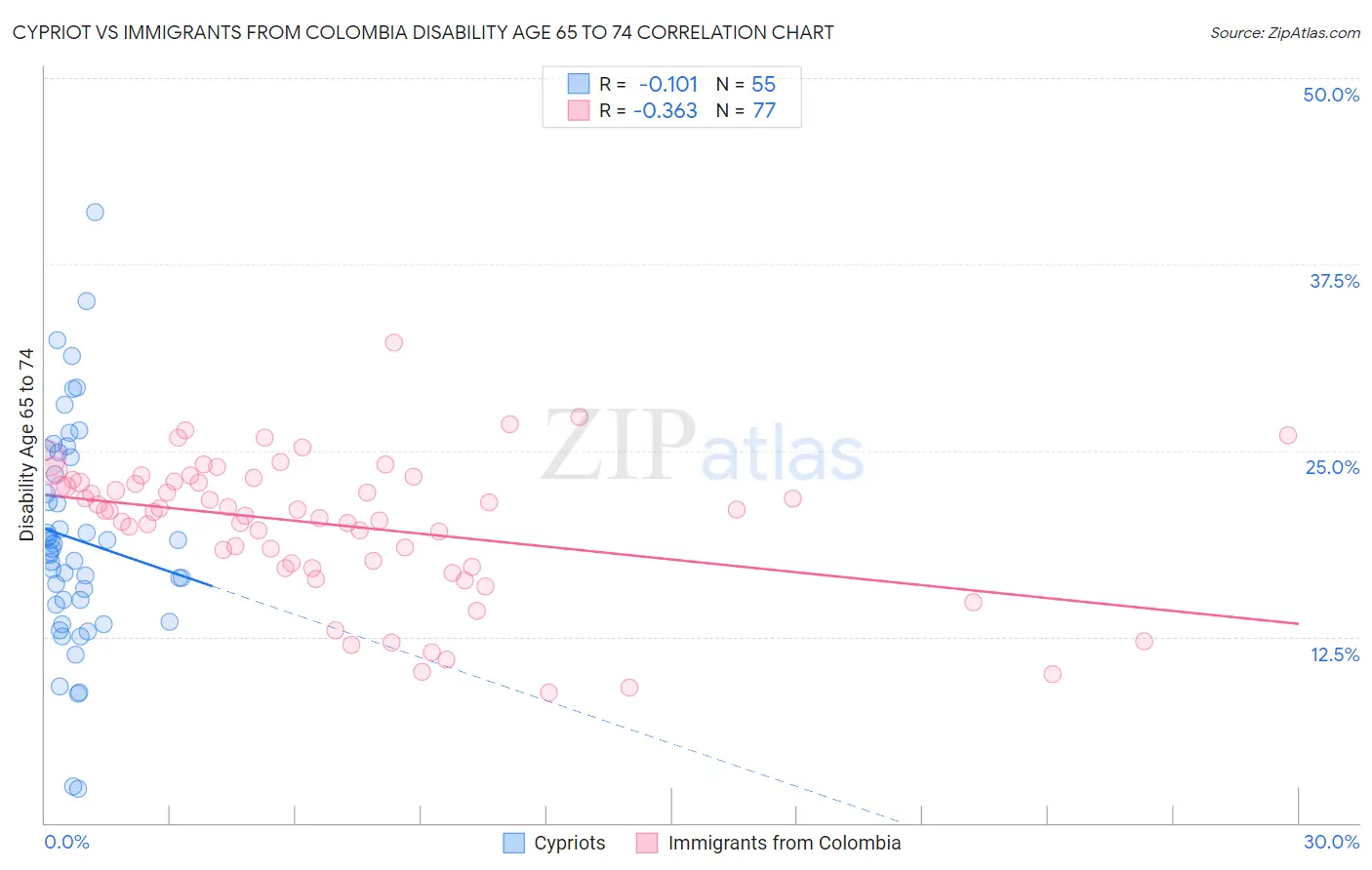 Cypriot vs Immigrants from Colombia Disability Age 65 to 74
