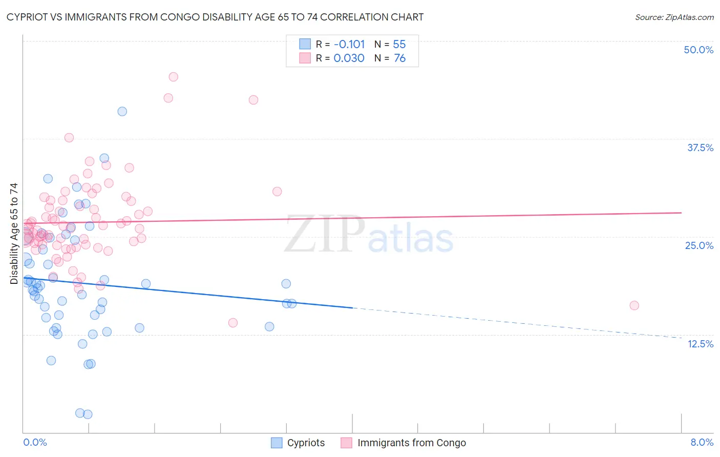 Cypriot vs Immigrants from Congo Disability Age 65 to 74