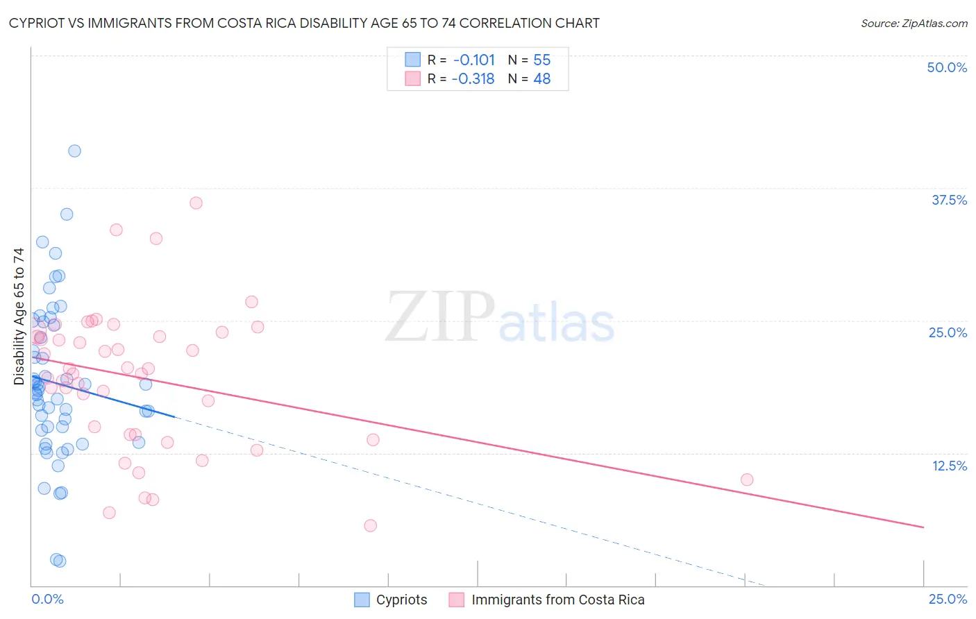 Cypriot vs Immigrants from Costa Rica Disability Age 65 to 74