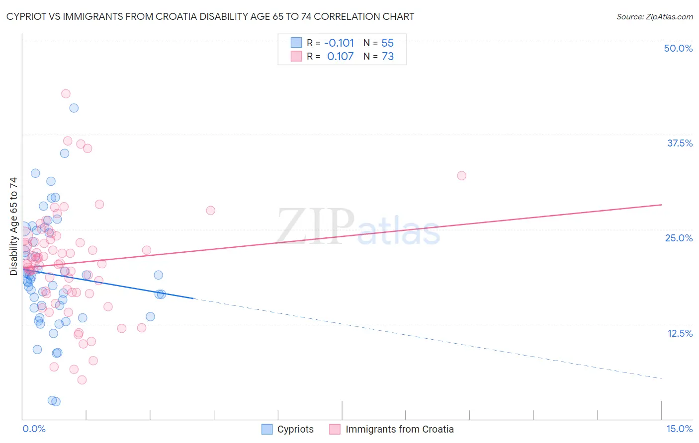 Cypriot vs Immigrants from Croatia Disability Age 65 to 74