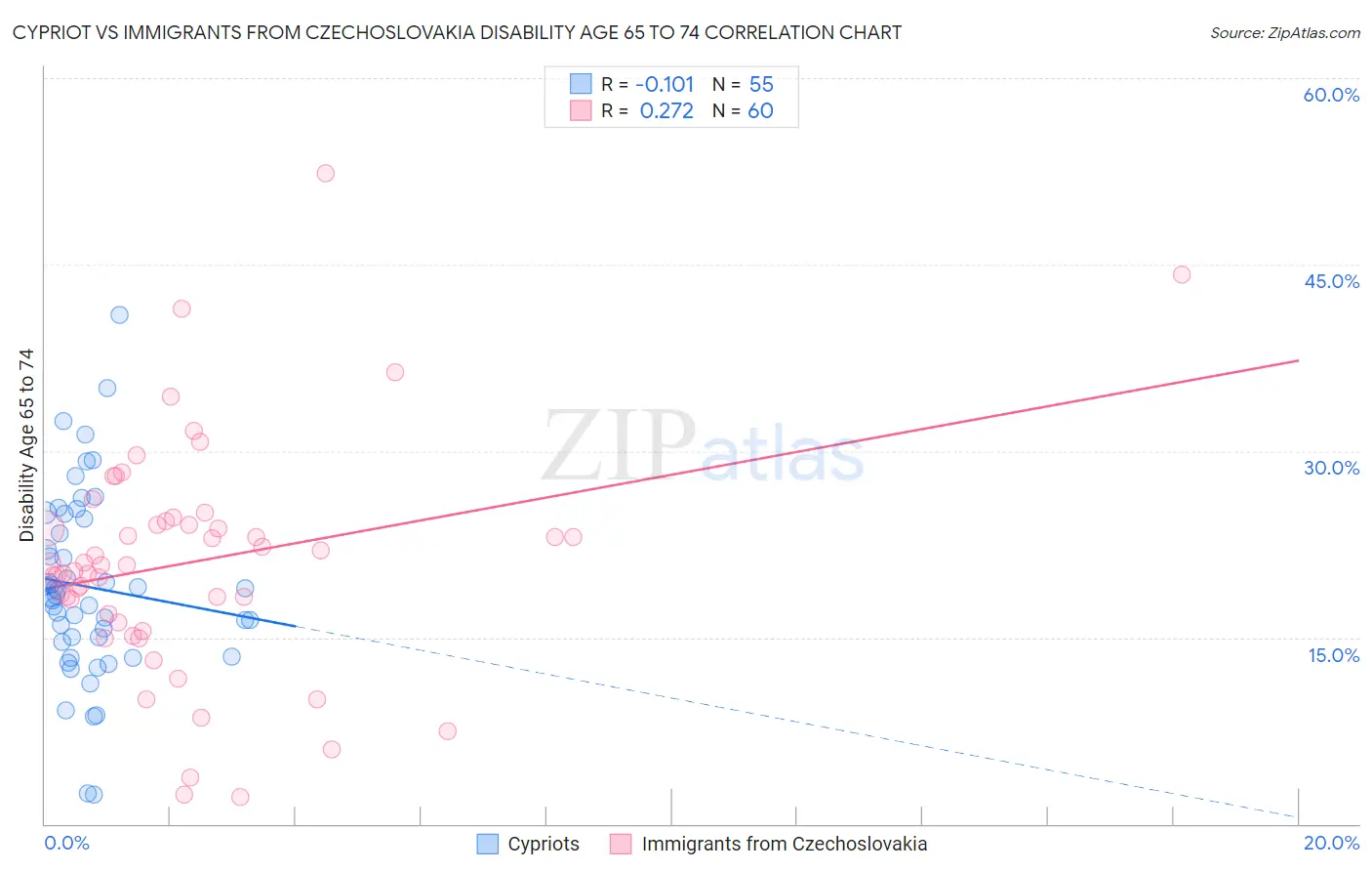 Cypriot vs Immigrants from Czechoslovakia Disability Age 65 to 74