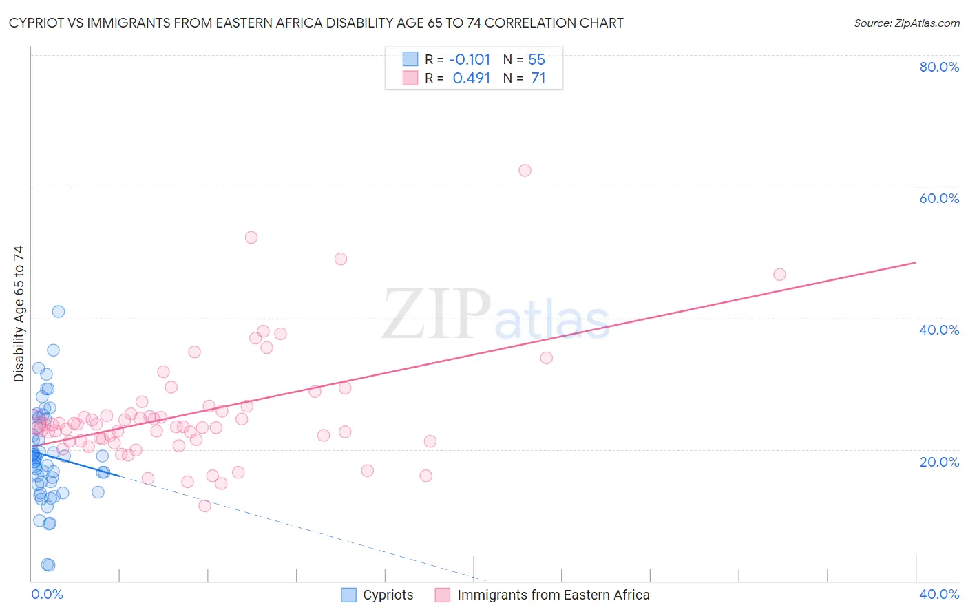 Cypriot vs Immigrants from Eastern Africa Disability Age 65 to 74