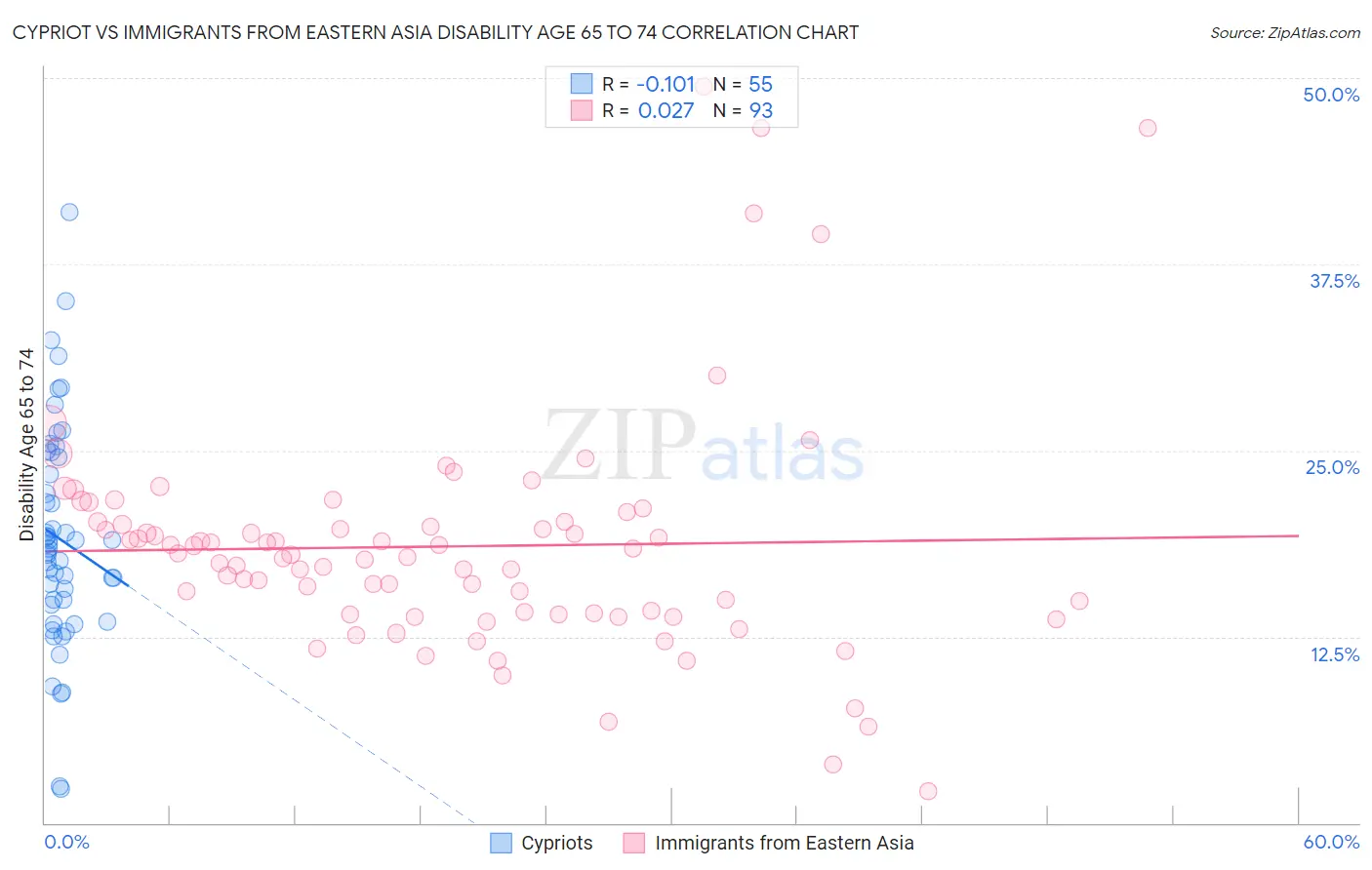 Cypriot vs Immigrants from Eastern Asia Disability Age 65 to 74