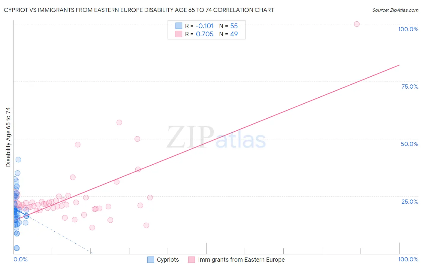 Cypriot vs Immigrants from Eastern Europe Disability Age 65 to 74