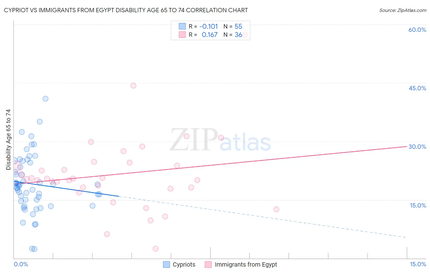 Cypriot vs Immigrants from Egypt Disability Age 65 to 74