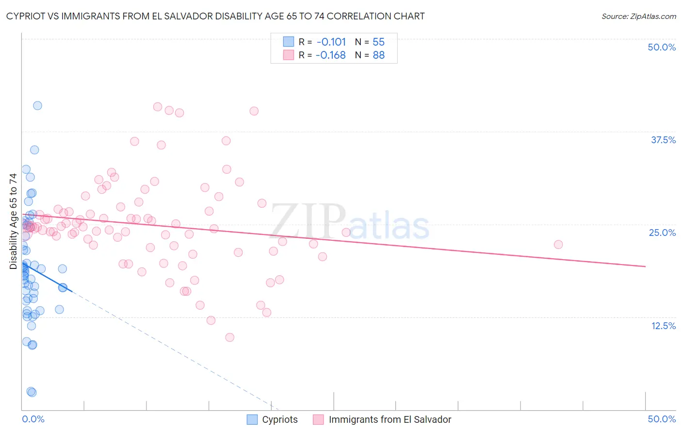 Cypriot vs Immigrants from El Salvador Disability Age 65 to 74
