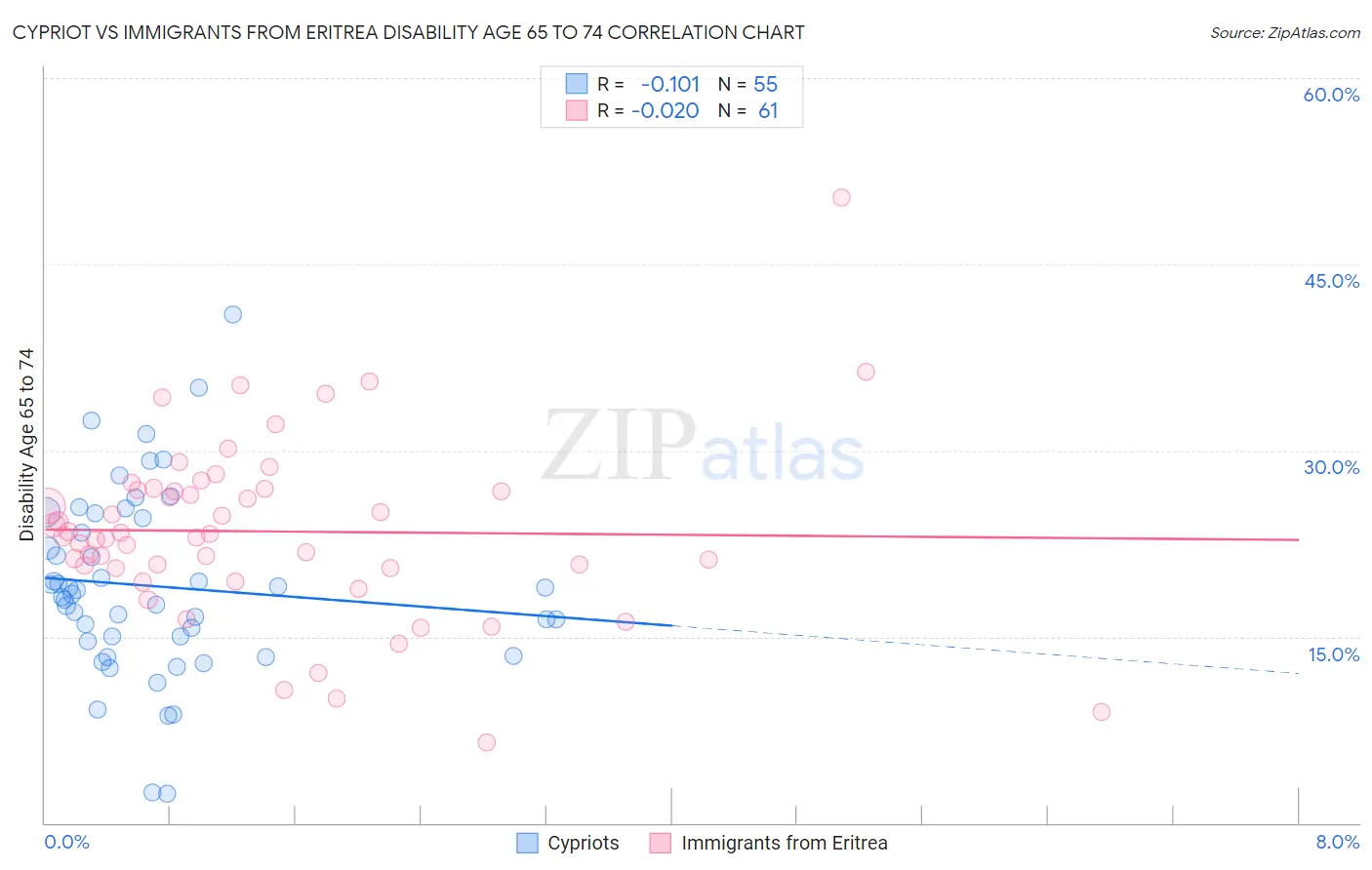 Cypriot vs Immigrants from Eritrea Disability Age 65 to 74