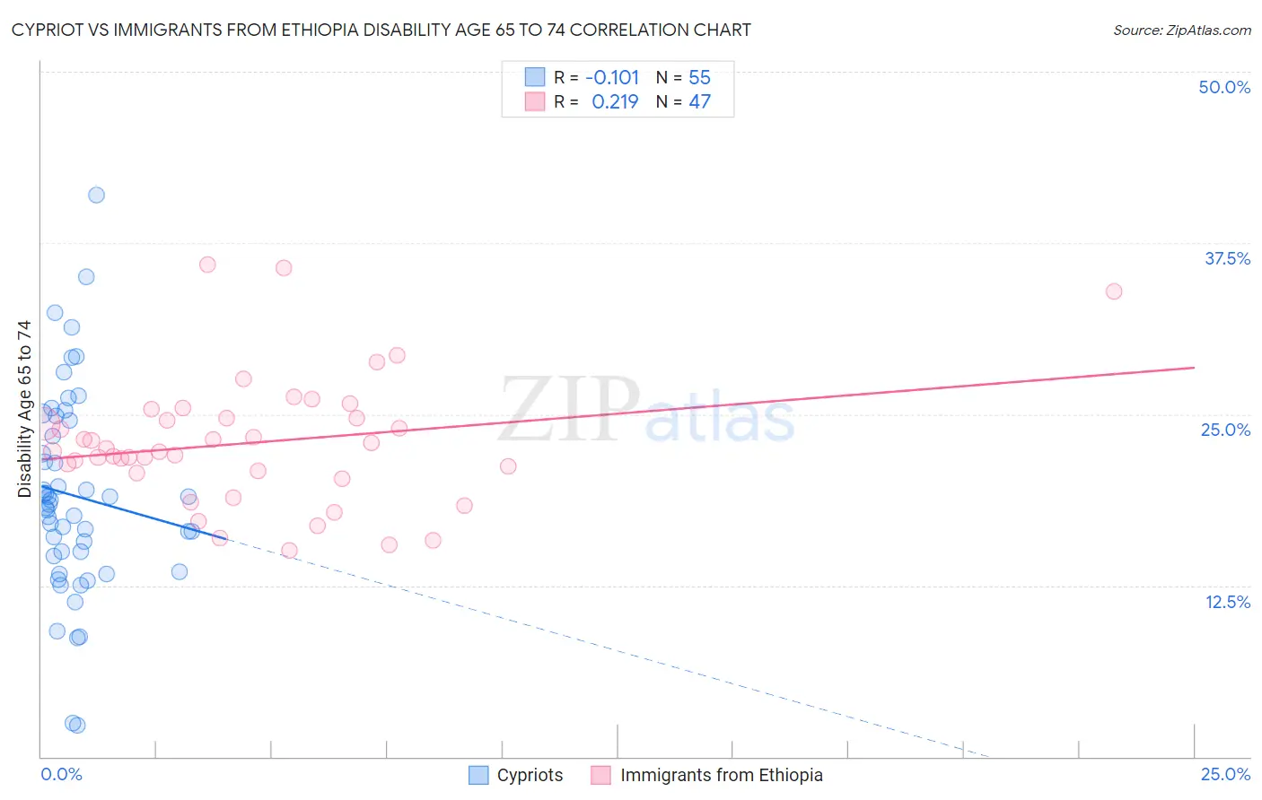 Cypriot vs Immigrants from Ethiopia Disability Age 65 to 74