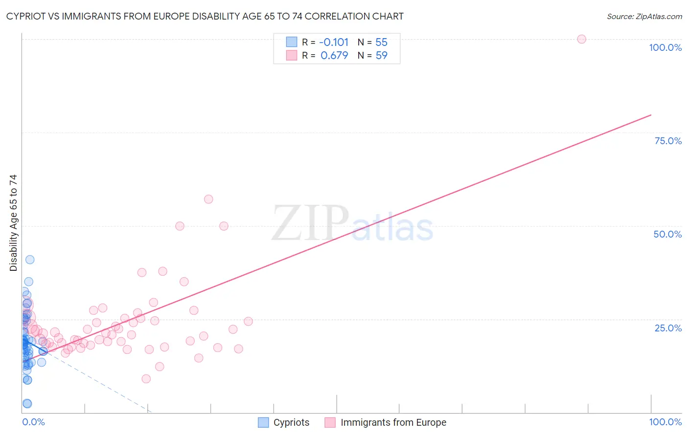 Cypriot vs Immigrants from Europe Disability Age 65 to 74