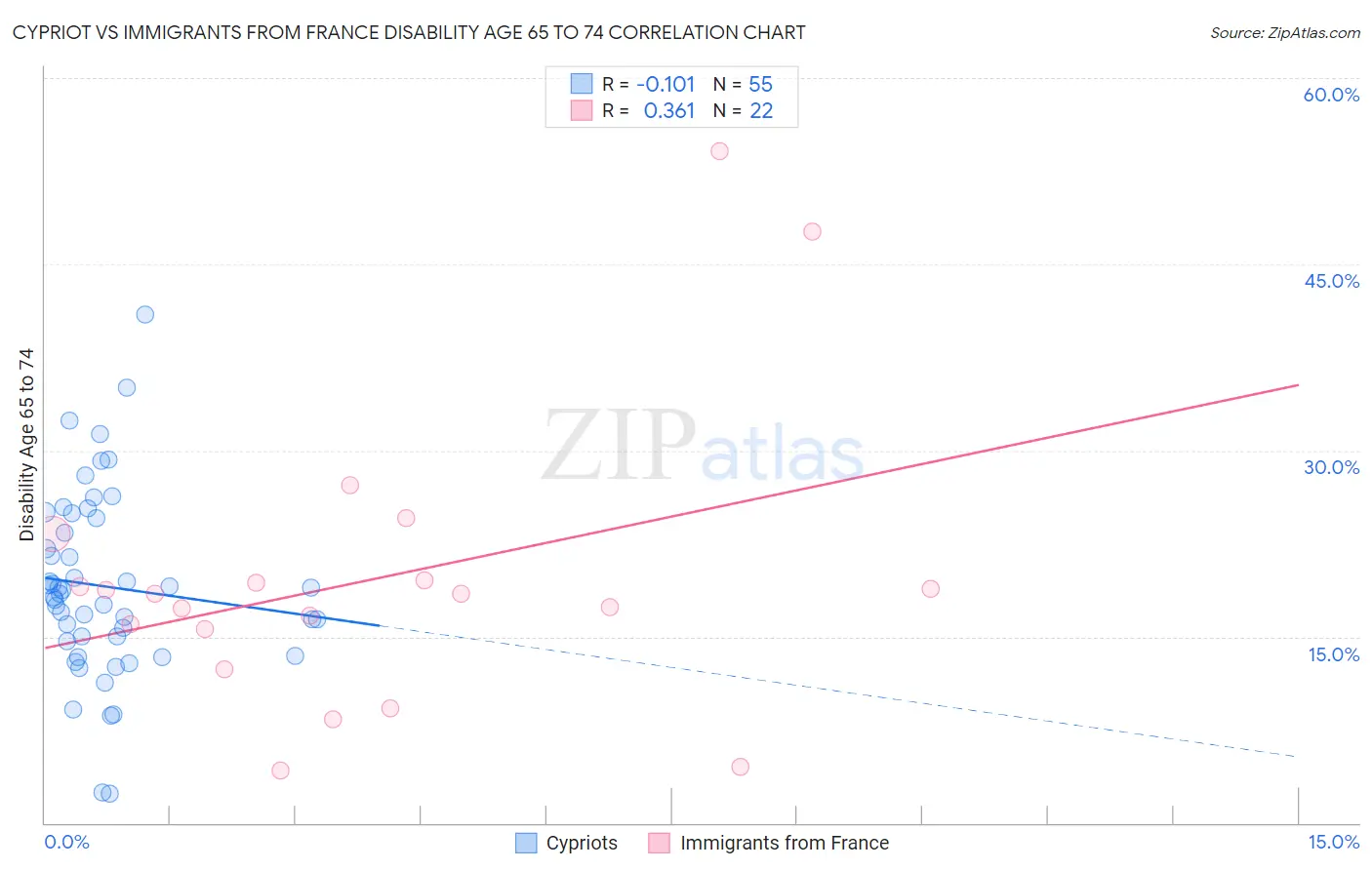 Cypriot vs Immigrants from France Disability Age 65 to 74