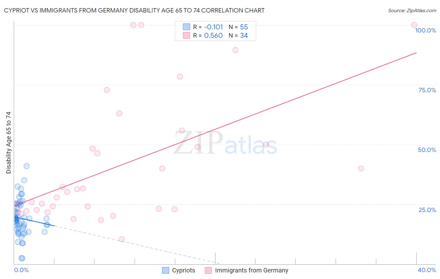 Cypriot vs Immigrants from Germany Disability Age 65 to 74