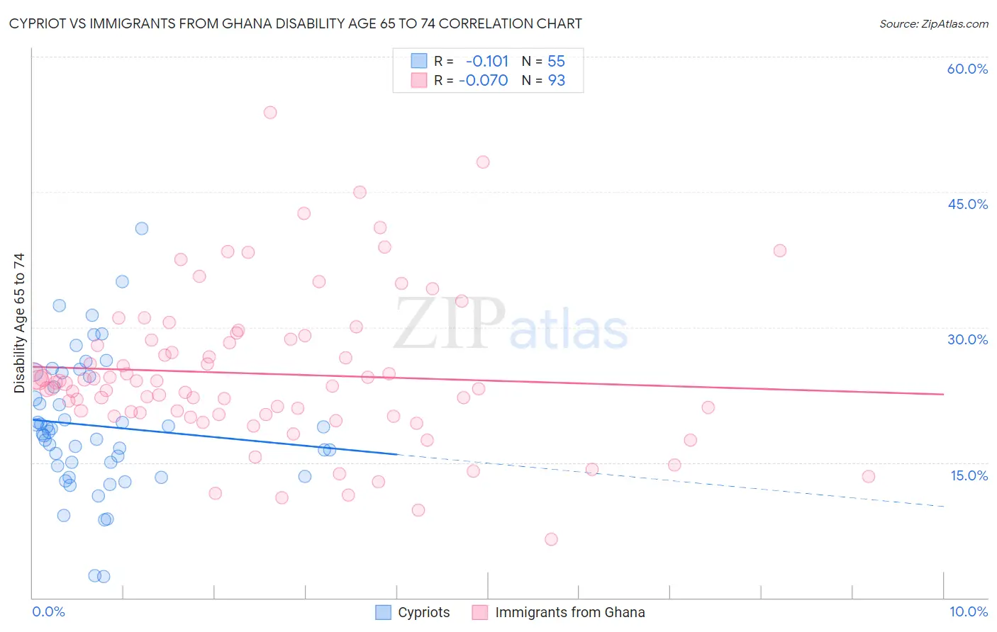 Cypriot vs Immigrants from Ghana Disability Age 65 to 74