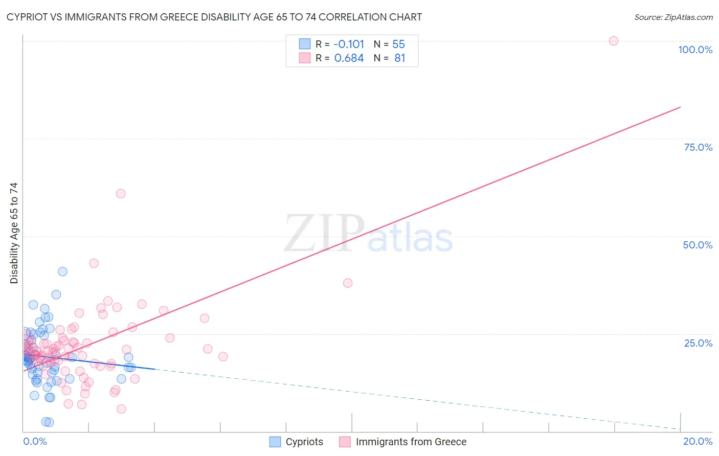 Cypriot vs Immigrants from Greece Disability Age 65 to 74