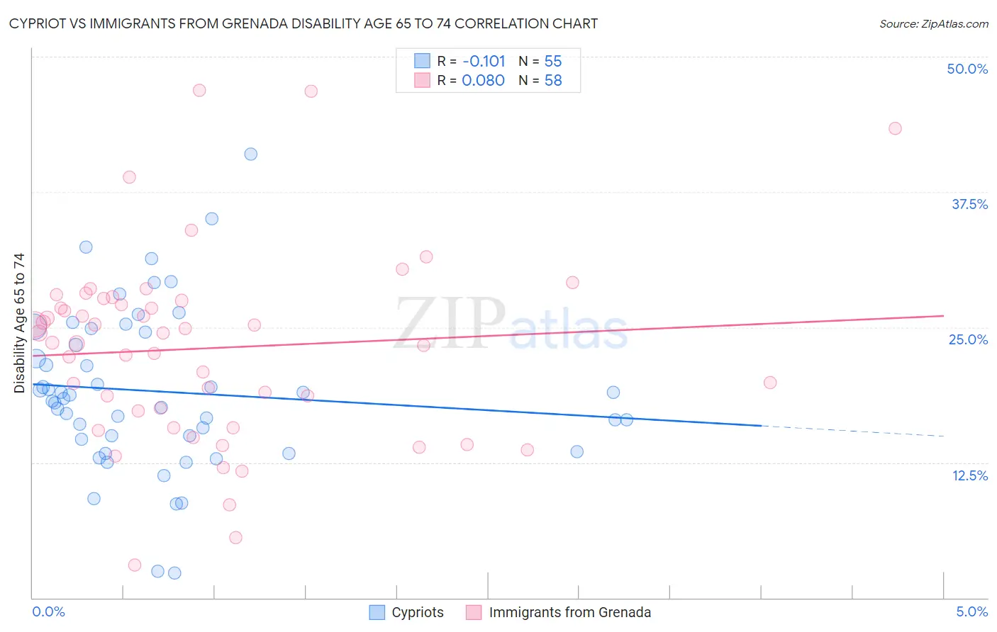 Cypriot vs Immigrants from Grenada Disability Age 65 to 74