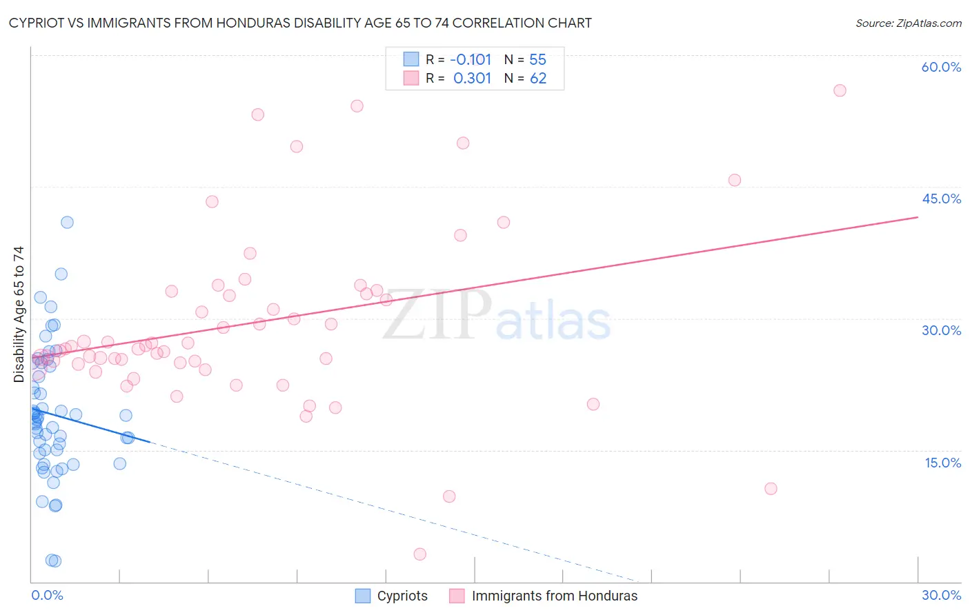 Cypriot vs Immigrants from Honduras Disability Age 65 to 74