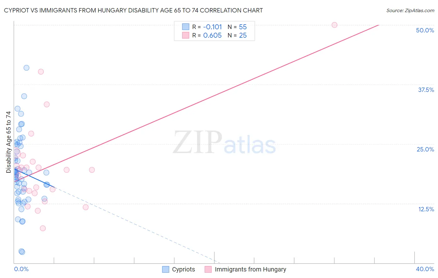 Cypriot vs Immigrants from Hungary Disability Age 65 to 74