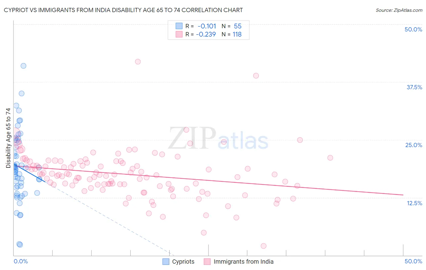 Cypriot vs Immigrants from India Disability Age 65 to 74