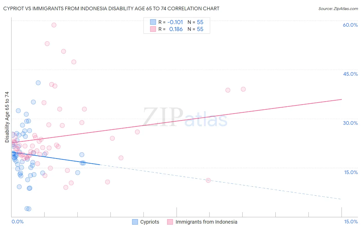 Cypriot vs Immigrants from Indonesia Disability Age 65 to 74
