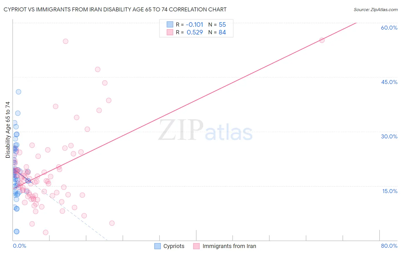 Cypriot vs Immigrants from Iran Disability Age 65 to 74