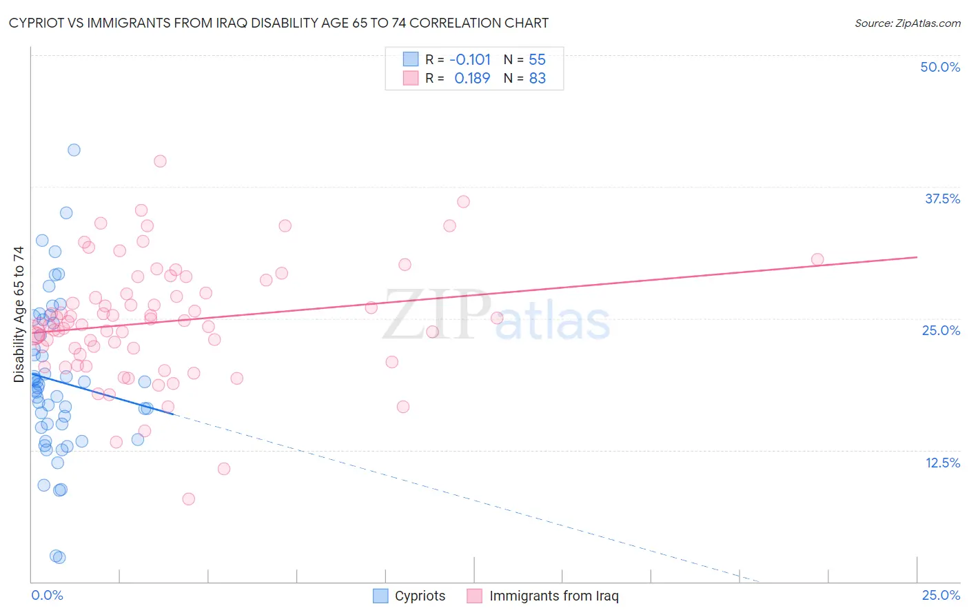 Cypriot vs Immigrants from Iraq Disability Age 65 to 74