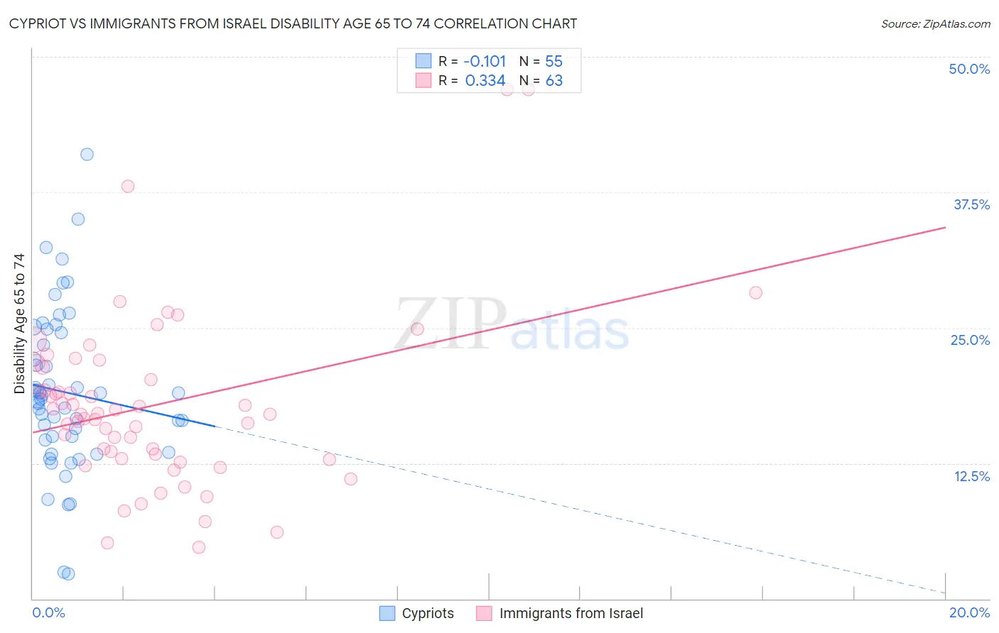 Cypriot vs Immigrants from Israel Disability Age 65 to 74